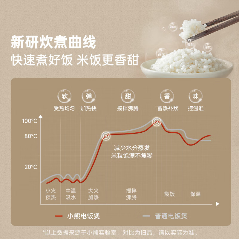 小熊DFB-C16M3电饭煲图片