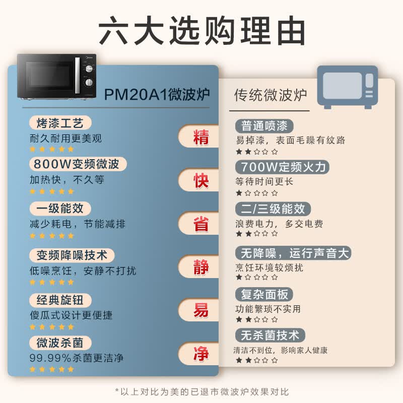 美的PM20A1微波炉图片