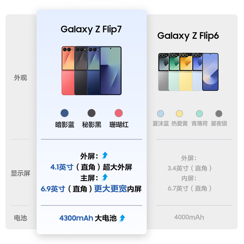 三星 Z Flip7 12+256G手机图片