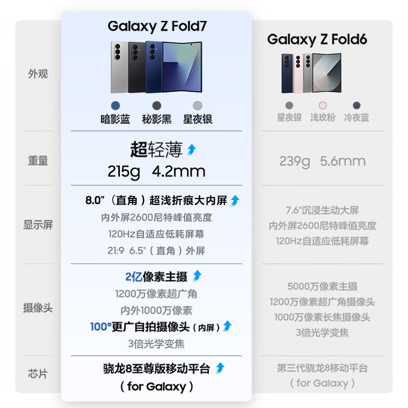 三星 Z Fold7 12+256G手机图片