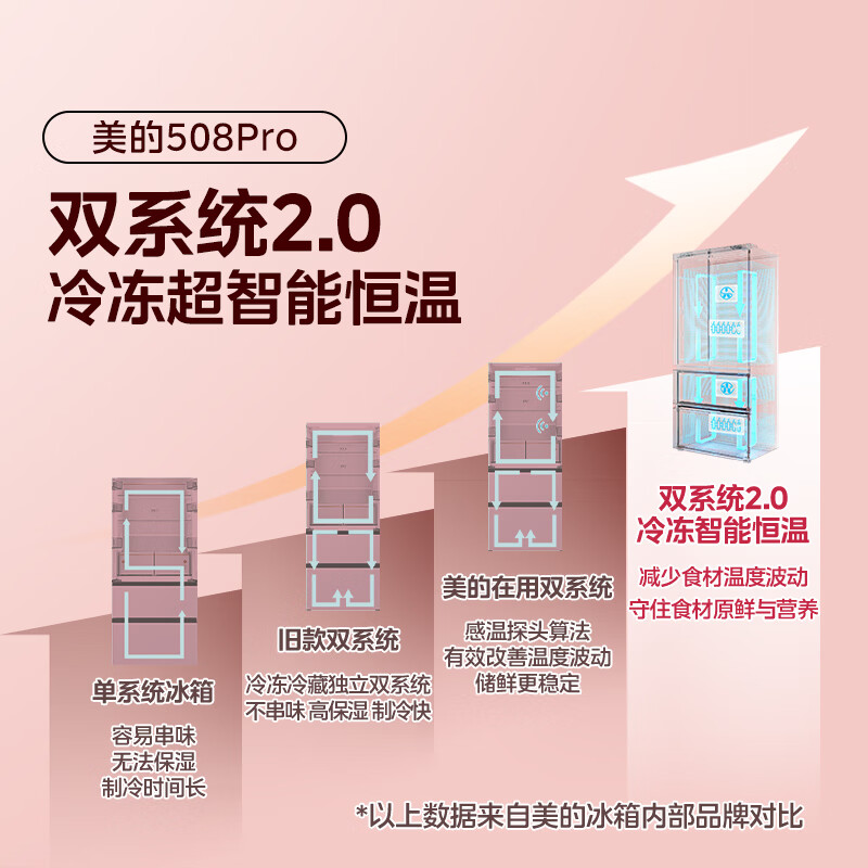 美的MR-508WUFPZE冰箱图片