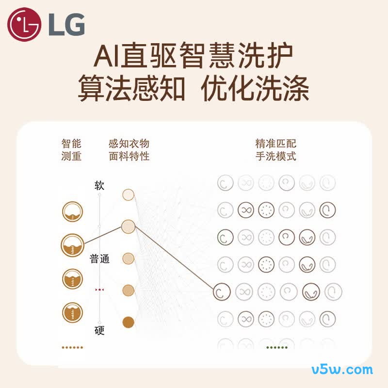 LG-FW12X5WB1洗衣机图片