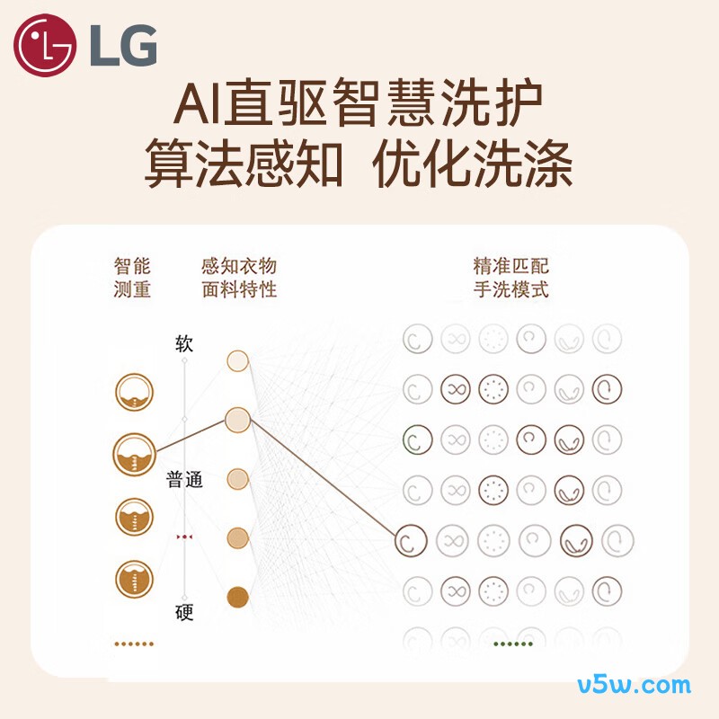 LG-FW12X5WB2洗衣机图片