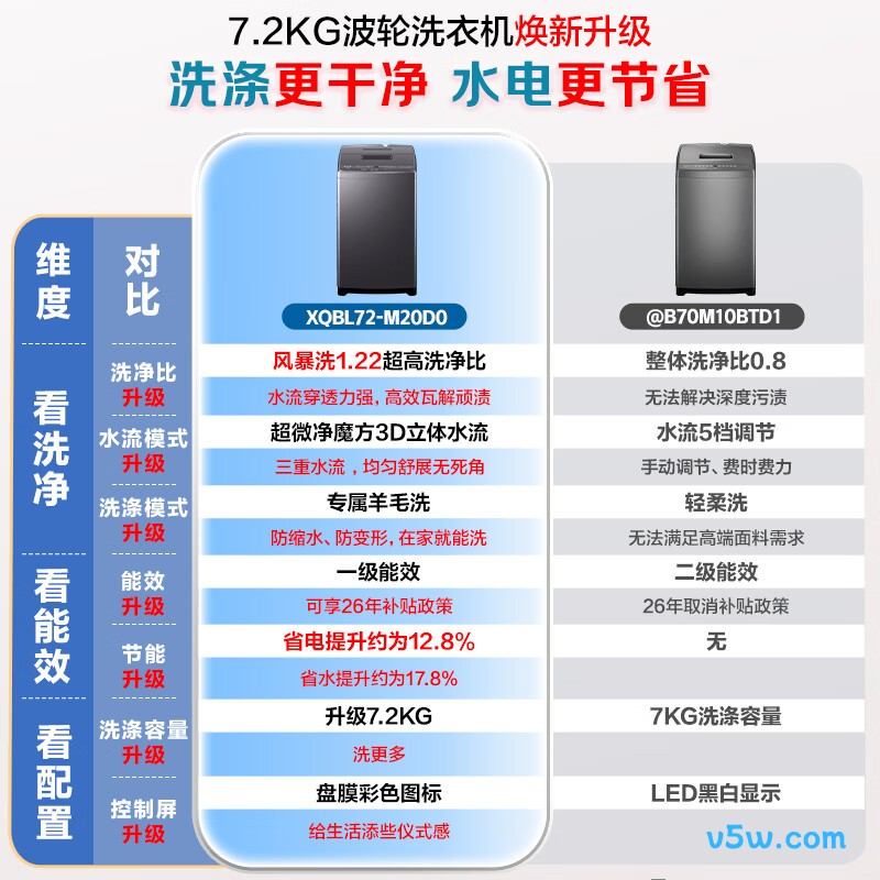统帅XQBL72-M20D0洗衣机图片